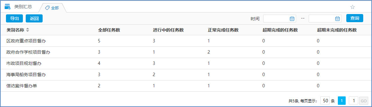 華天動(dòng)力督查督辦系統(tǒng)，事前、事中、事后閉環(huán)管理